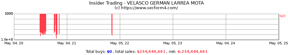 Insider Trading Transactions for VELASCO GERMAN LARREA MOTA