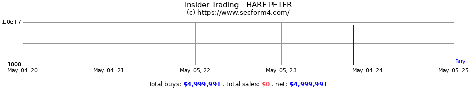Insider Trading Transactions for HARF PETER
