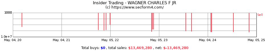 Insider Trading Transactions for WAGNER CHARLES F JR