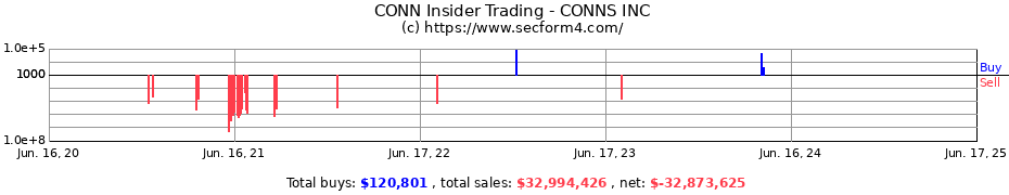 Insider Trading Transactions for CONNS INC