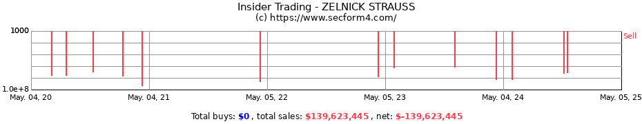 Insider Trading Transactions for ZELNICK STRAUSS