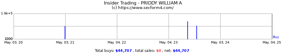 Insider Trading Transactions for PRIDDY WILLIAM A