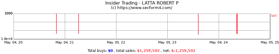 Insider Trading Transactions for LATTA ROBERT P