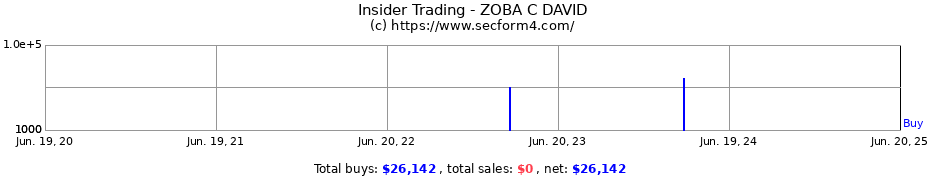 Insider Trading Transactions for ZOBA C DAVID