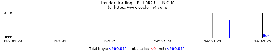 Insider Trading Transactions for PILLMORE ERIC M