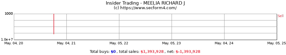 Insider Trading Transactions for MEELIA RICHARD J