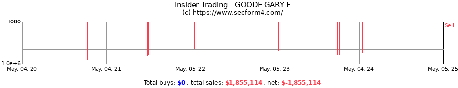 Insider Trading Transactions for GOODE GARY F