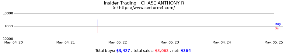 Insider Trading Transactions for CHASE ANTHONY R