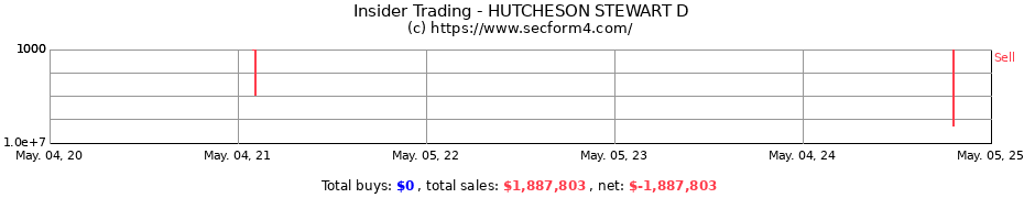 Insider Trading Transactions for HUTCHESON STEWART D