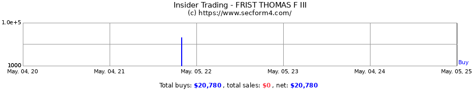 Insider Trading Transactions for FRIST THOMAS F III