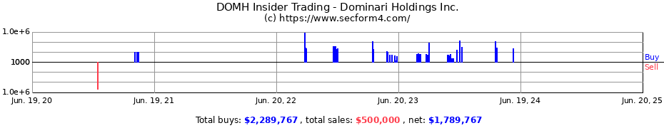 Insider Trading Transactions for Dominari Holdings Inc.