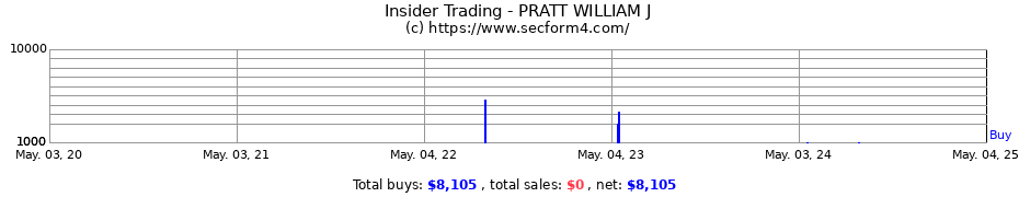 Insider Trading Transactions for PRATT WILLIAM J