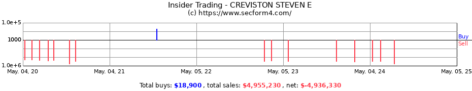 Insider Trading Transactions for CREVISTON STEVEN E