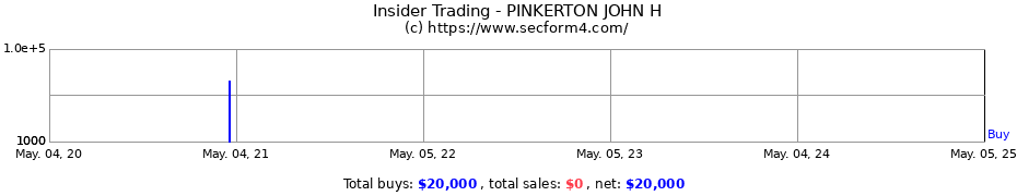 Insider Trading Transactions for PINKERTON JOHN H