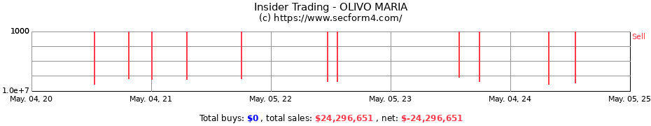 Insider Trading Transactions for OLIVO MARIA
