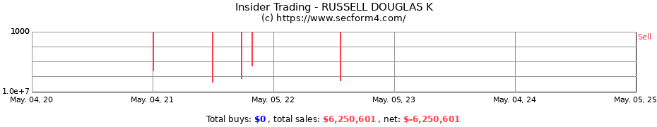 Insider Trading Transactions for RUSSELL DOUGLAS K
