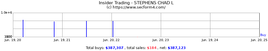 Insider Trading Transactions for STEPHENS CHAD L