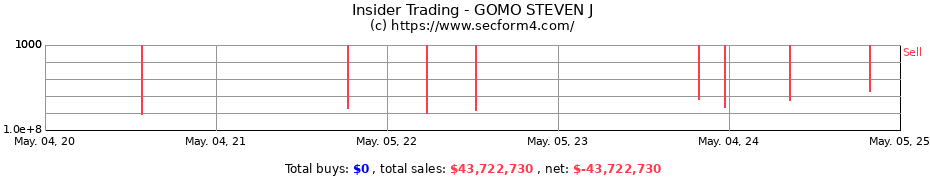 Insider Trading Transactions for GOMO STEVEN J