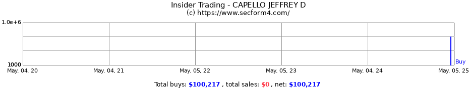 Insider Trading Transactions for CAPELLO JEFFREY D