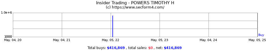 Insider Trading Transactions for POWERS TIMOTHY H