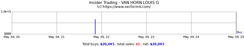 Insider Trading Transactions for VAN HORN LOUIS G