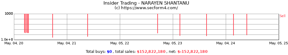 Insider Trading Transactions for NARAYEN SHANTANU