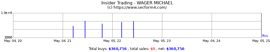 Insider Trading Transactions for Wager Michael