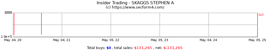 Insider Trading Transactions for SKAGGS STEPHEN A