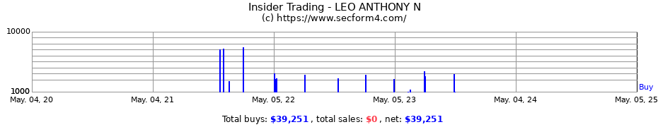 Insider Trading Transactions for LEO ANTHONY N