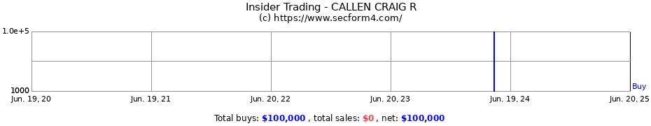 Insider Trading Transactions for CALLEN CRAIG R