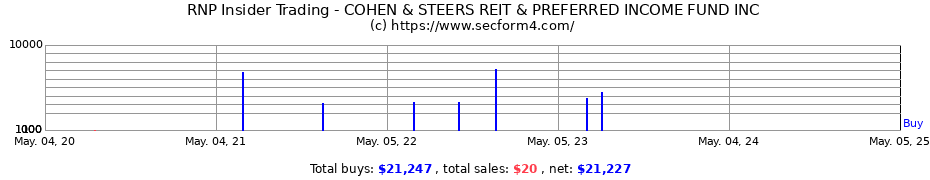 Insider Trading Transactions for COHEN & STEERS REIT & PREFERRED & INCOME FUND INC
