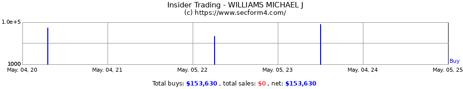 Insider Trading Transactions for WILLIAMS MICHAEL J