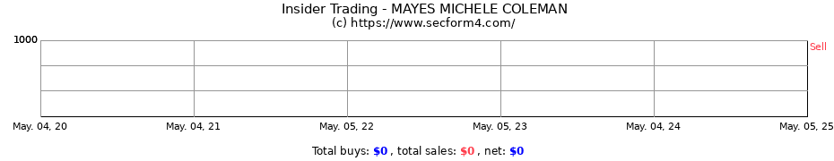 Insider Trading Transactions for MAYES MICHELE COLEMAN