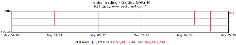 Insider Trading Transactions for GEISEL GARY N