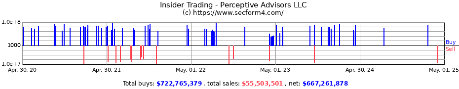 Insider Trading Transactions for Perceptive Advisors LLC