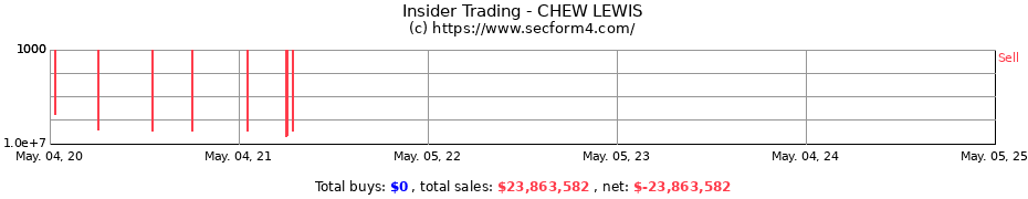 Insider Trading Transactions for CHEW LEWIS
