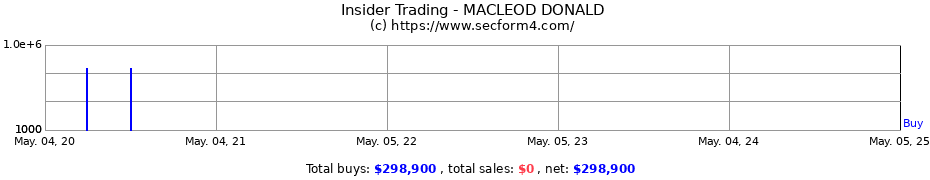 Insider Trading Transactions for MACLEOD DONALD