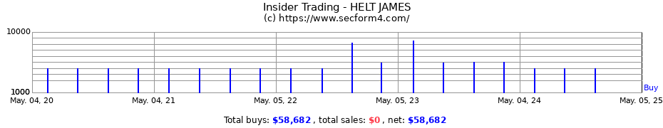 Insider Trading Transactions for HELT JAMES