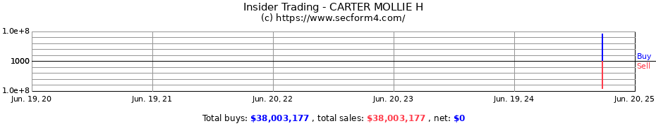 Insider Trading Transactions for CARTER MOLLIE H