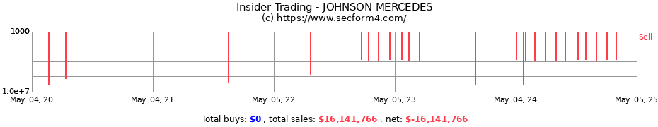 Insider Trading Transactions for JOHNSON MERCEDES