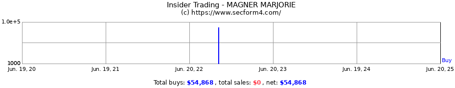 Insider Trading Transactions for MAGNER MARJORIE
