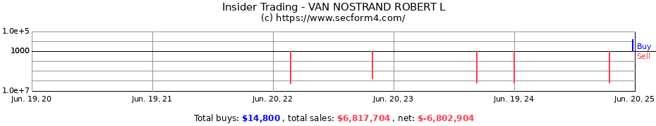 Insider Trading Transactions for VAN NOSTRAND ROBERT L