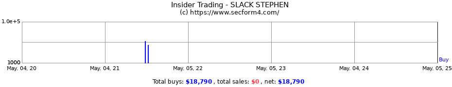Insider Trading Transactions for Slack Stephen