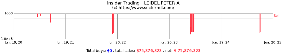 Insider Trading Transactions for LEIDEL PETER A