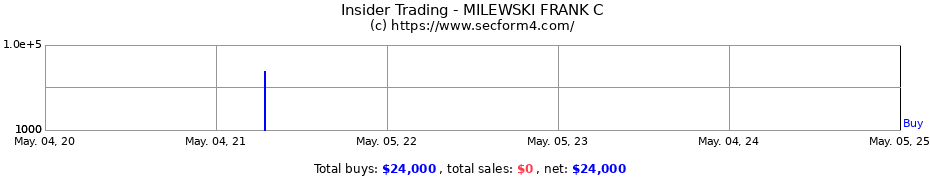 Insider Trading Transactions for MILEWSKI FRANK C