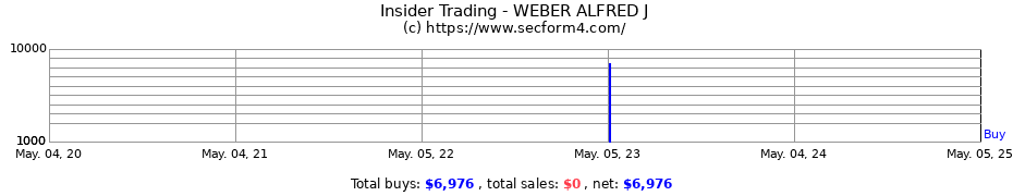 Insider Trading Transactions for WEBER ALFRED J