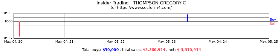 Insider Trading Transactions for THOMPSON GREGORY C