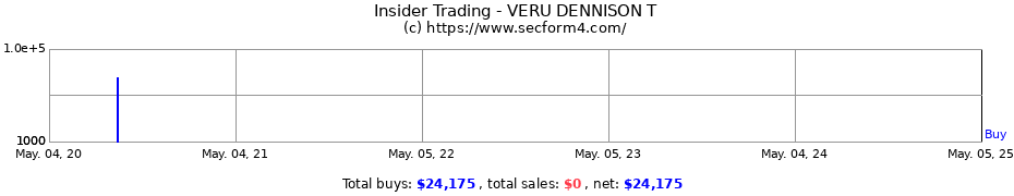 Insider Trading Transactions for VERU DENNISON T