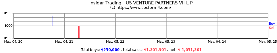Insider Trading Transactions for US VENTURE PARTNERS VII L P