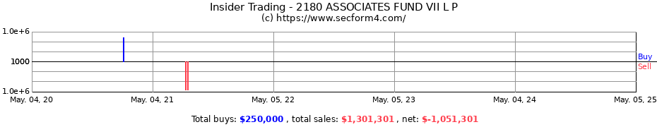Insider Trading Transactions for 2180 ASSOCIATES FUND VII L P